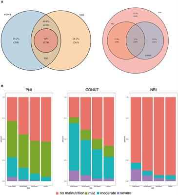 Prevalence and Prognostic Value of Malnutrition Among Elderly Cancer Patients Using Three Scoring Systems